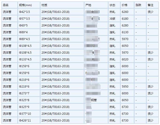 安阳无缝钢管6月6号行情